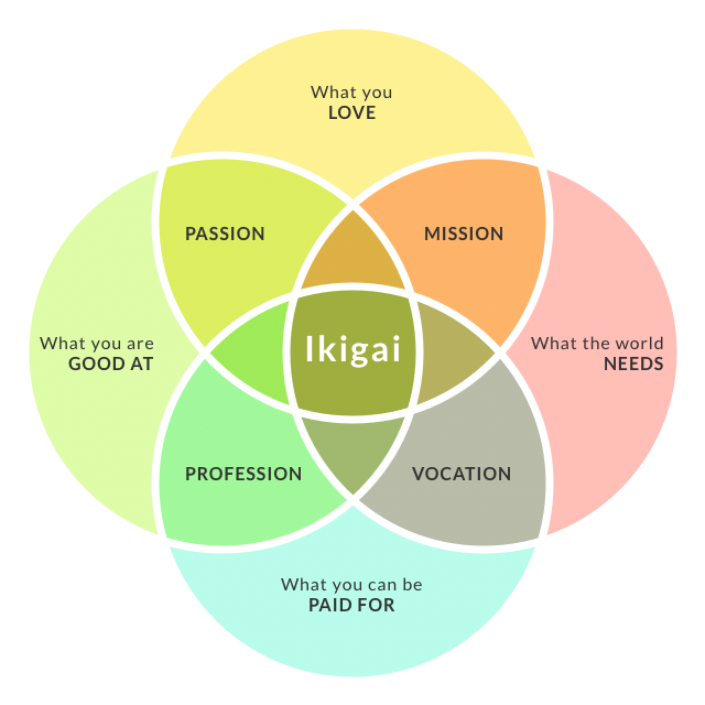 ikigai concept